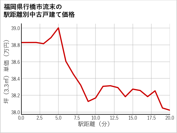 福岡県行橋市流末の徒歩距離別の中古戸建て坪単価