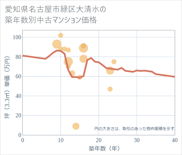 愛知県名古屋市緑区大清水の築年数別の中古マンション坪単価