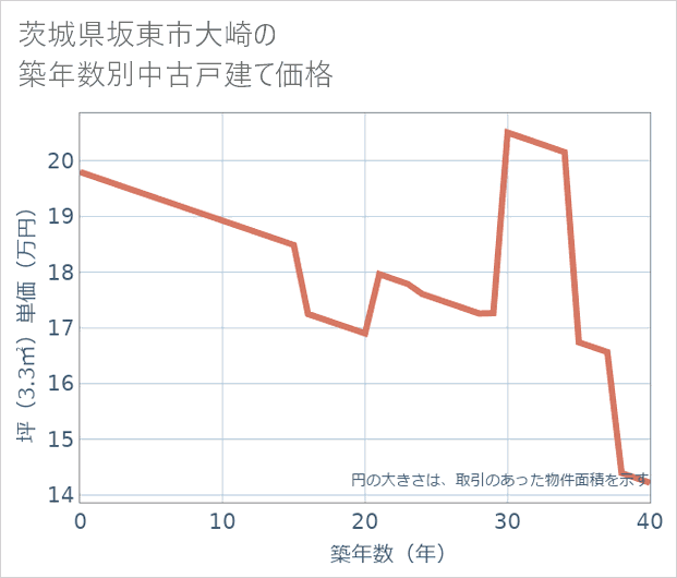 茨城県坂東市大崎の築年数別の中古戸建て坪単価