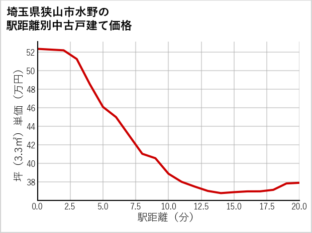 埼玉県狭山市水野の徒歩距離別の中古戸建て坪単価