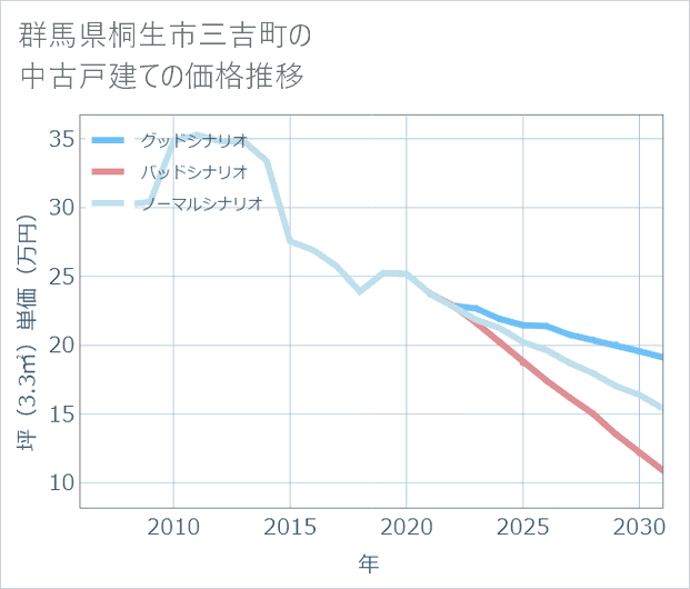 群馬県桐生市三吉町の中古戸建て価格推移