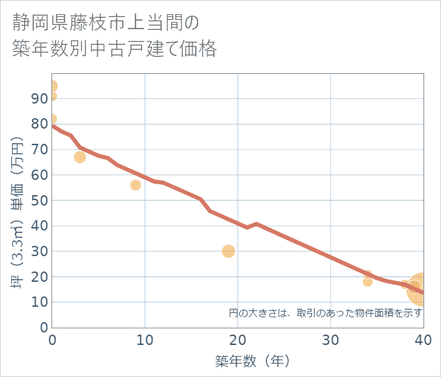 静岡県藤枝市上当間の築年数別の中古戸建て坪単価