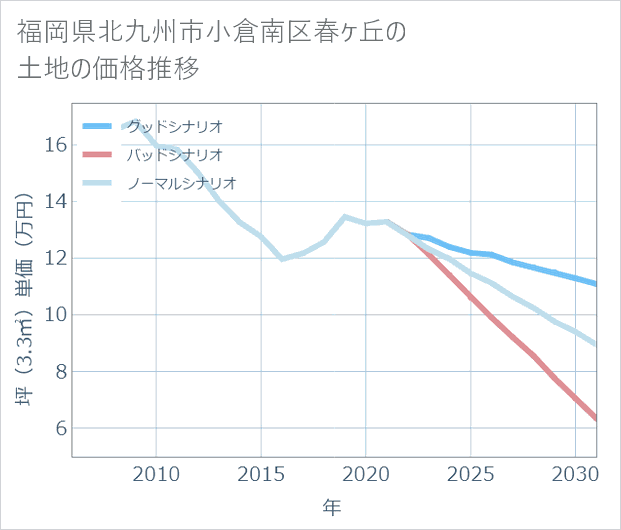 福岡県北九州市小倉南区春ケ丘の土地価格推移