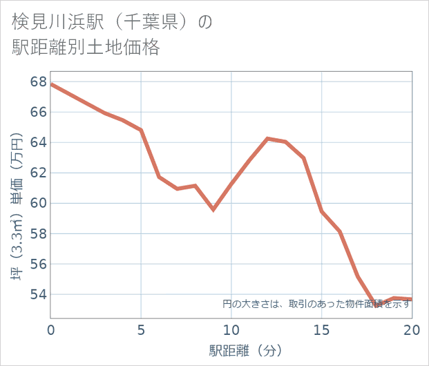検見川浜駅(千葉県)の徒歩距離別の土地坪単価