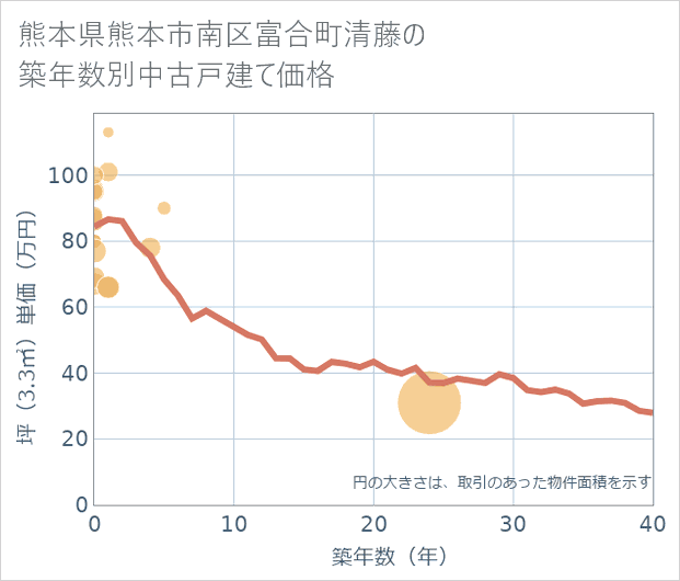 熊本県熊本市南区富合町清藤の築年数別の中古戸建て坪単価