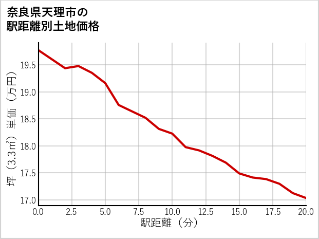 奈良県天理市新泉町の徒歩距離別の土地坪単価