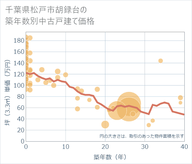 千葉県松戸市胡録台の築年数別の中古戸建て坪単価