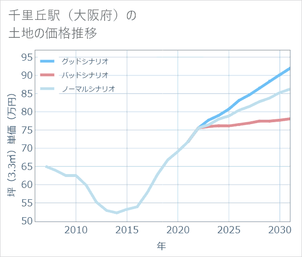千里丘駅(大阪府)の土地価格推移