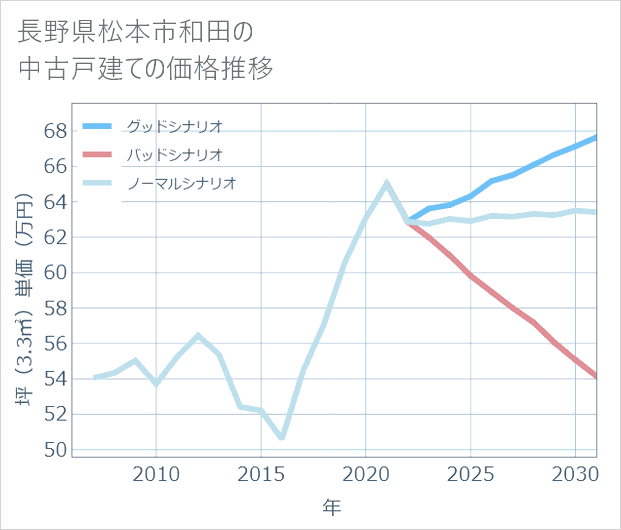 長野県松本市和田の中古戸建て価格推移