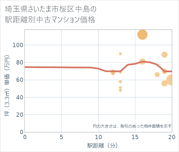 埼玉県さいたま市桜区中島の徒歩距離別の中古マンション坪単価