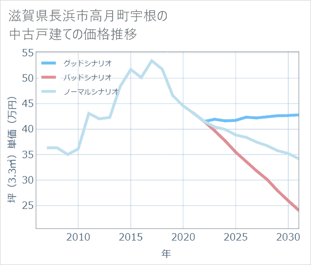 滋賀県長浜市高月町宇根の中古戸建て価格推移