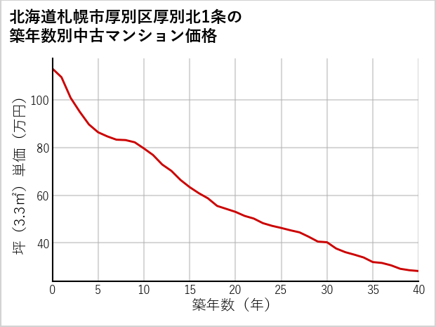 北海道札幌市厚別区厚別北1条の築年数別の中古マンション坪単価