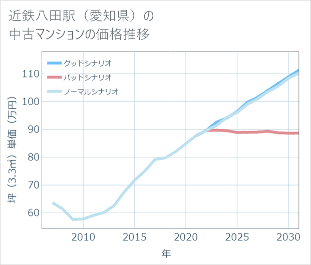 近鉄八田駅(愛知県)の中古マンション価格推移