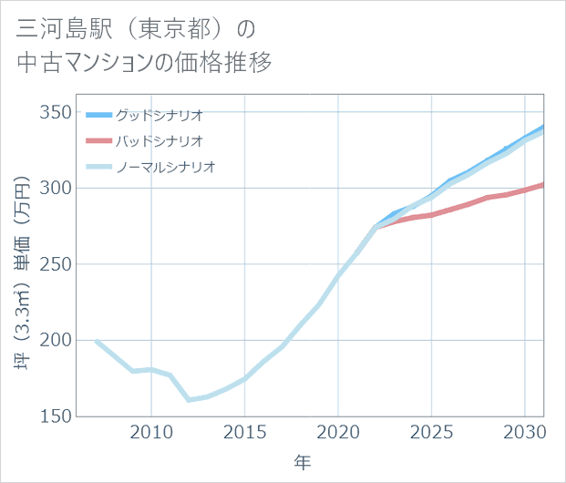 三河島駅(東京都)の中古マンション価格推移