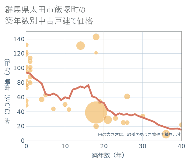 群馬県太田市飯塚町の築年数別の中古戸建て坪単価