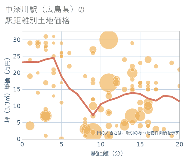 中深川駅(広島県)の徒歩距離別の土地坪単価