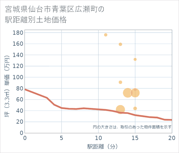 宮城県仙台市青葉区広瀬町の徒歩距離別の土地坪単価