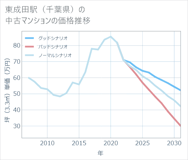 東成田駅(千葉県)の中古マンション価格推移