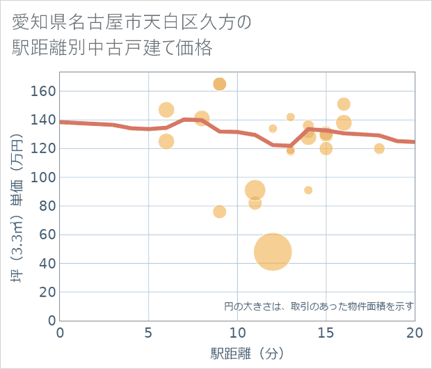 愛知県名古屋市天白区久方の徒歩距離別の中古戸建て坪単価