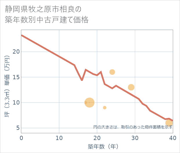 静岡県牧之原市相良の築年数別の中古戸建て坪単価