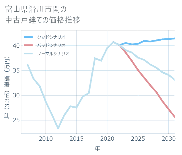 富山県滑川市開の中古戸建て価格推移