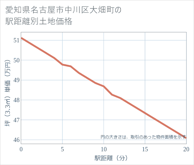 愛知県名古屋市中川区大畑町の徒歩距離別の土地坪単価