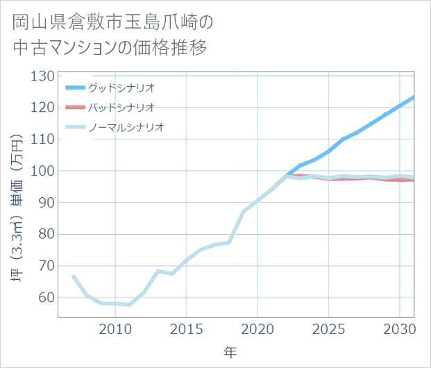岡山県倉敷市玉島爪崎の中古マンション価格推移