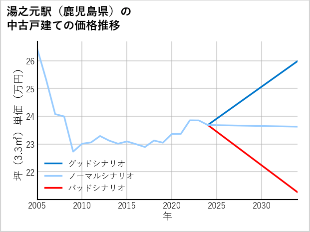 湯之元駅（鹿児島県）の中古戸建て価格推移