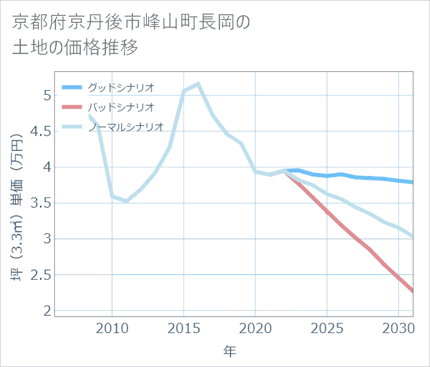 京都府京丹後市峰山町長岡の土地価格推移
