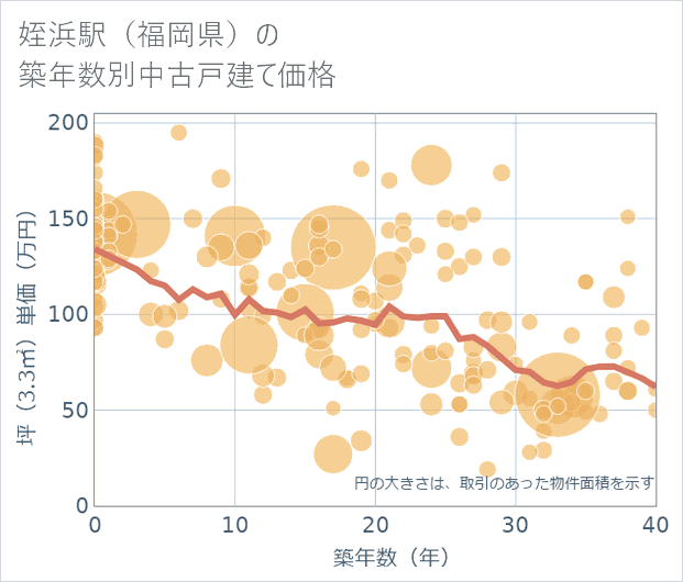 姪浜駅(福岡県)の築年数別の中古戸建て坪単価