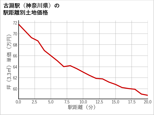 古淵駅（神奈川県）の徒歩距離別の土地坪単価