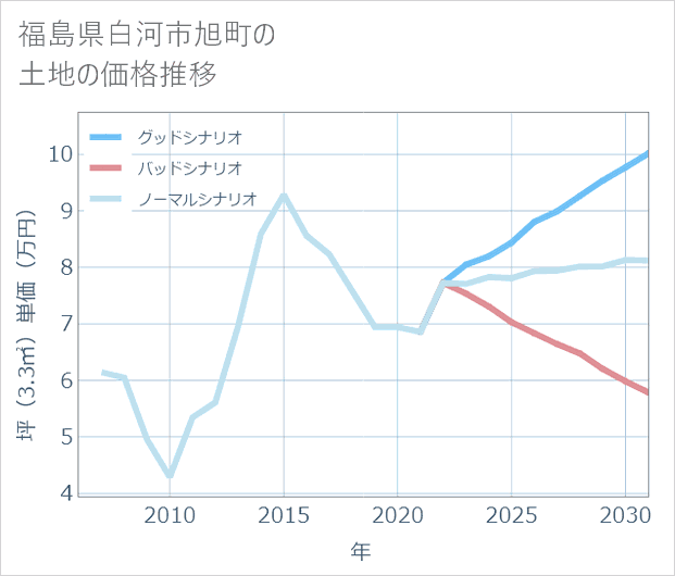 福島県白河市旭町の土地価格推移