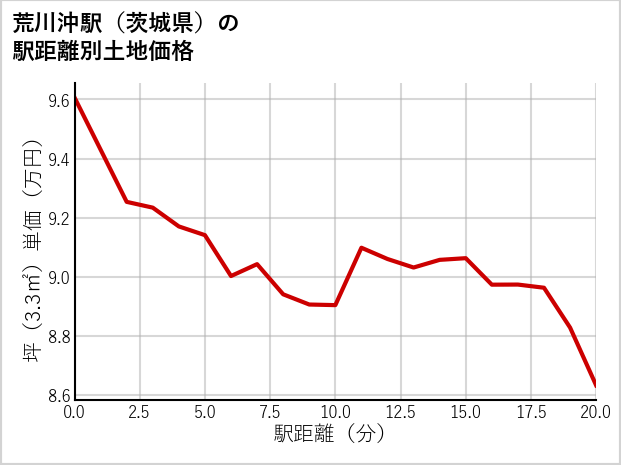 荒川沖駅（茨城県）の徒歩距離別の土地坪単価