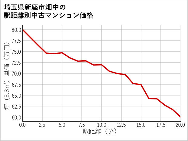 埼玉県新座市畑中の徒歩距離別の中古マンション坪単価