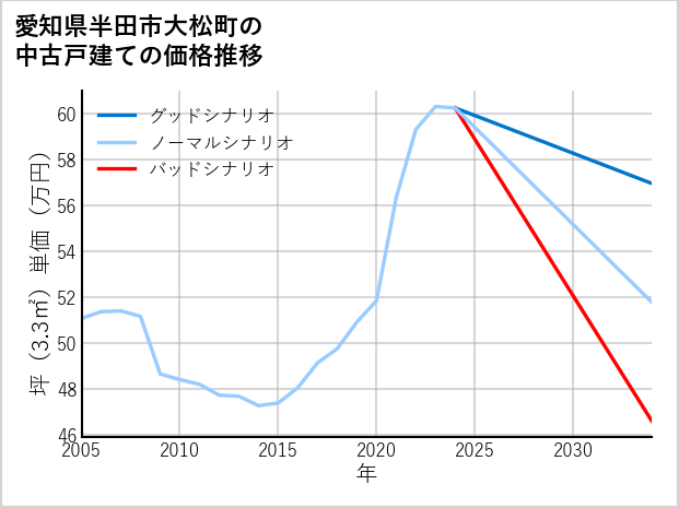 愛知県半田市大松町の中古戸建て価格推移
