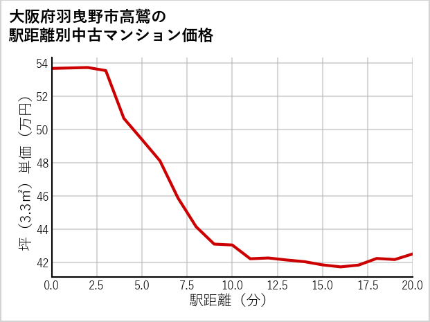 大阪府羽曳野市高鷲の徒歩距離別の中古マンション坪単価