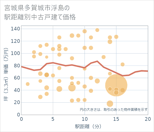 宮城県多賀城市浮島の徒歩距離別の中古戸建て坪単価