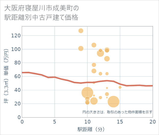 大阪府寝屋川市成美町の徒歩距離別の中古戸建て坪単価
