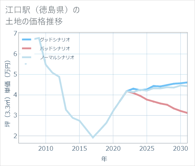 江口駅(徳島県)の土地価格推移