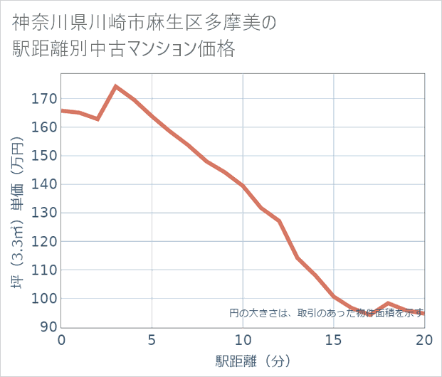 神奈川県川崎市麻生区多摩美の徒歩距離別の中古マンション坪単価