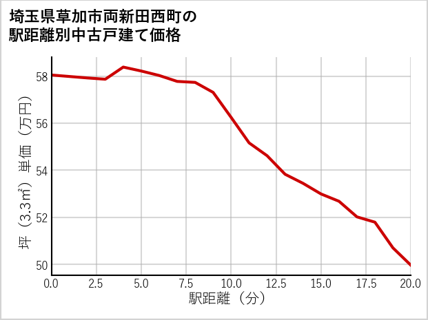 埼玉県草加市両新田西町の徒歩距離別の中古戸建て坪単価