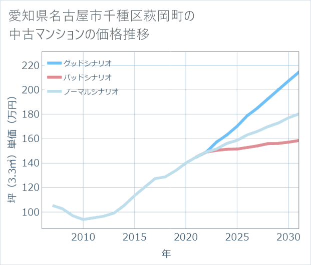 愛知県名古屋市千種区萩岡町の中古マンション価格推移