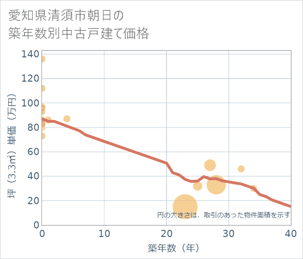 愛知県清須市朝日の築年数別の中古戸建て坪単価