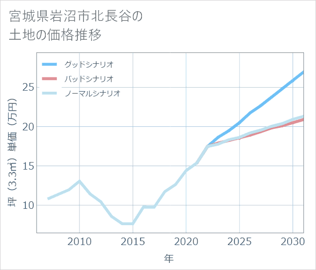 宮城県岩沼市北長谷の土地価格推移