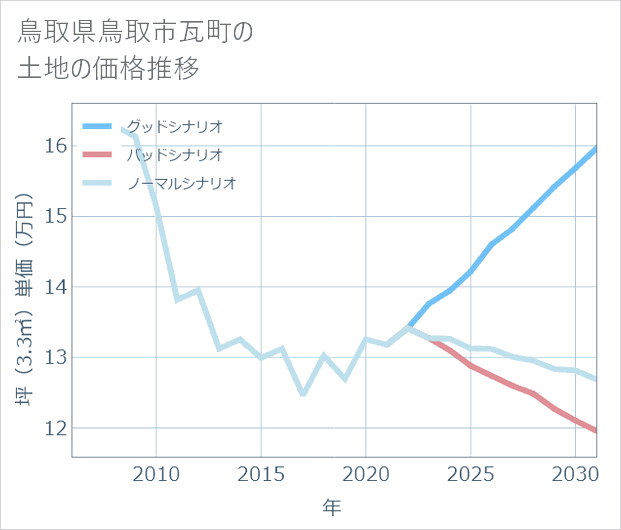 鳥取県鳥取市瓦町の土地価格推移
