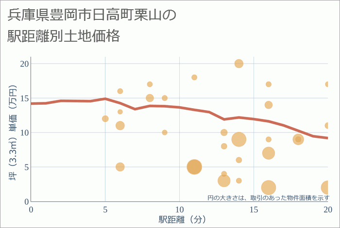 兵庫県豊岡市日高町栗山の徒歩距離別の土地坪単価