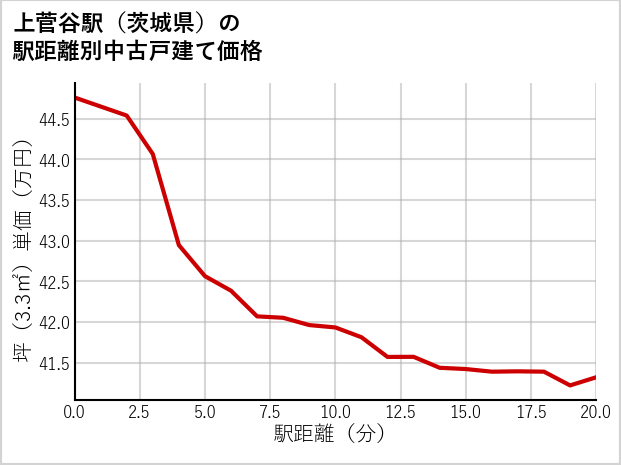 上菅谷駅（茨城県）の徒歩距離別の中古戸建て坪単価