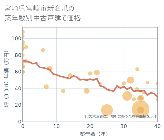 宮崎県宮崎市新名爪の築年数別の中古戸建て坪単価