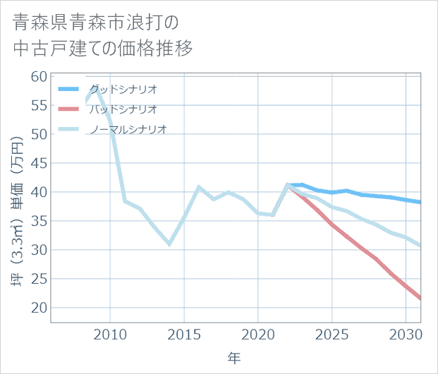 青森県青森市浪打の中古戸建て価格推移