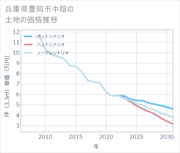 兵庫県豊岡市中陰の土地価格推移